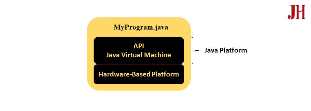 API và JVM cách ly chương trình khỏi phần cứng API và JVM cách ly chương trình khỏi phần cứng