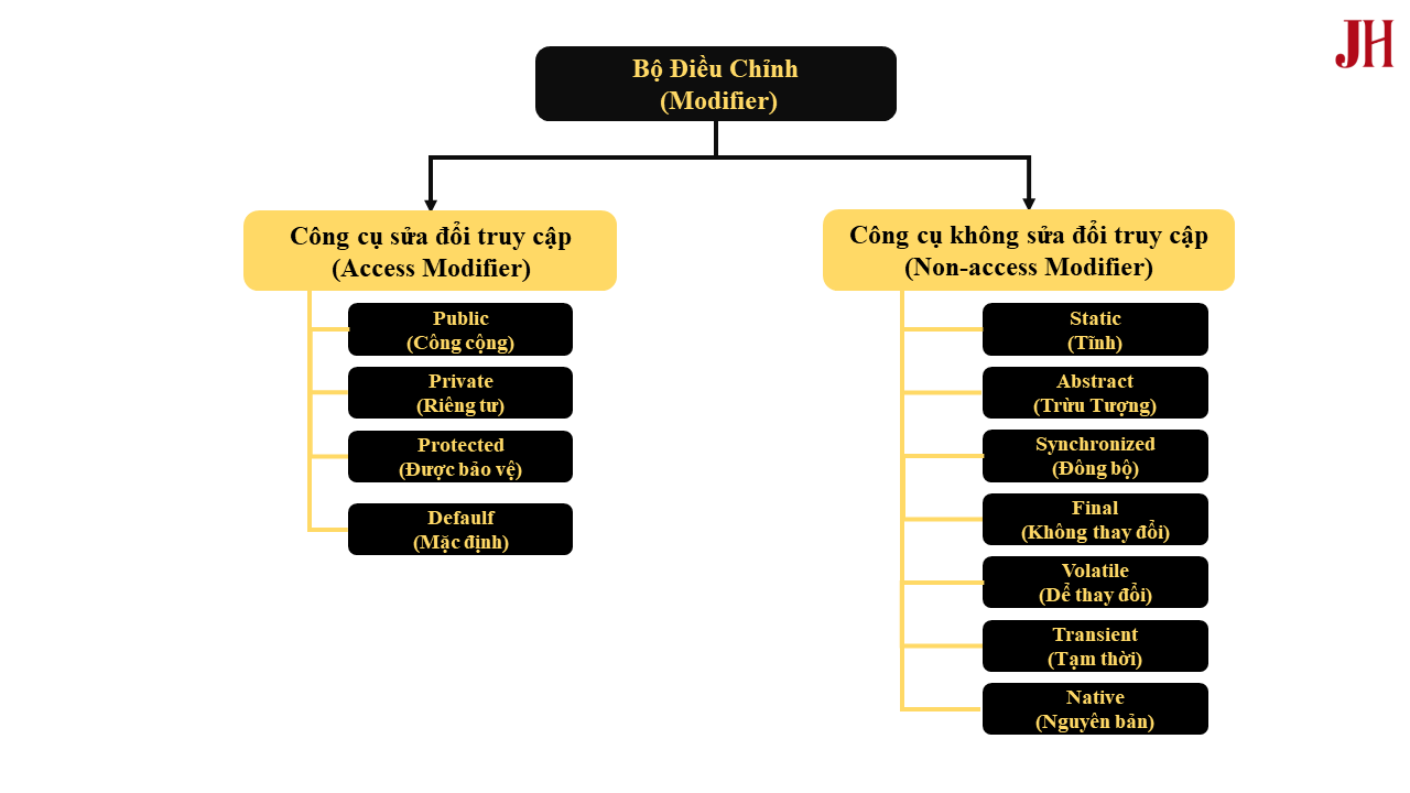 Minh họa các bộ điều chỉnh truy cập (Access Modifiers) trong Java Các bộ điều chỉnh (Modifier) trong Java - minh họa