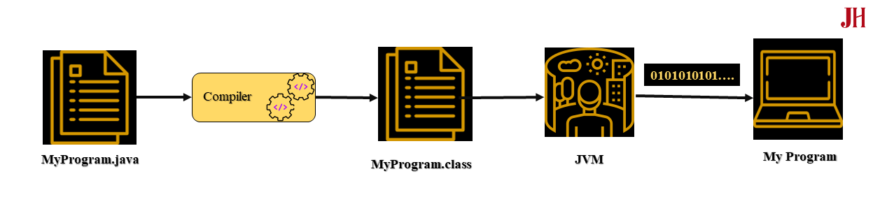 Cách chạy ứng dụng Java Các bước khi chạy một ứng dụng Java