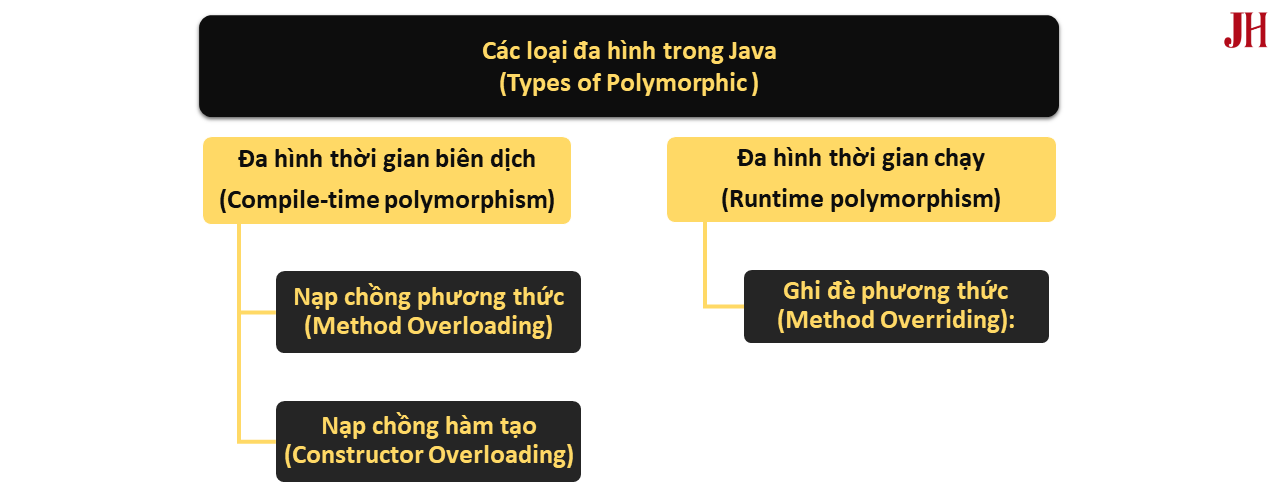 Minh họa các loại đa hình (Polymorphism) trong lập trình Java Các loại đa hình trong Java - minh họa