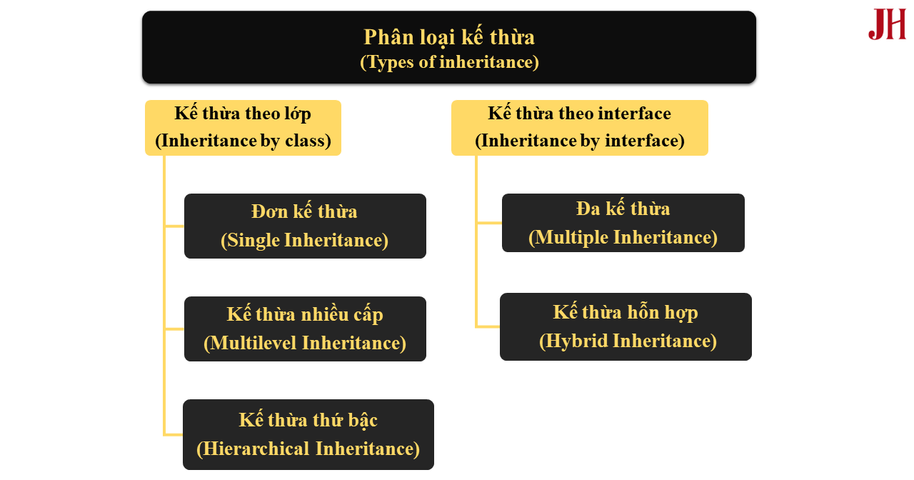 Các loại kế thừa trong Java Các loại kế thừa trong Java