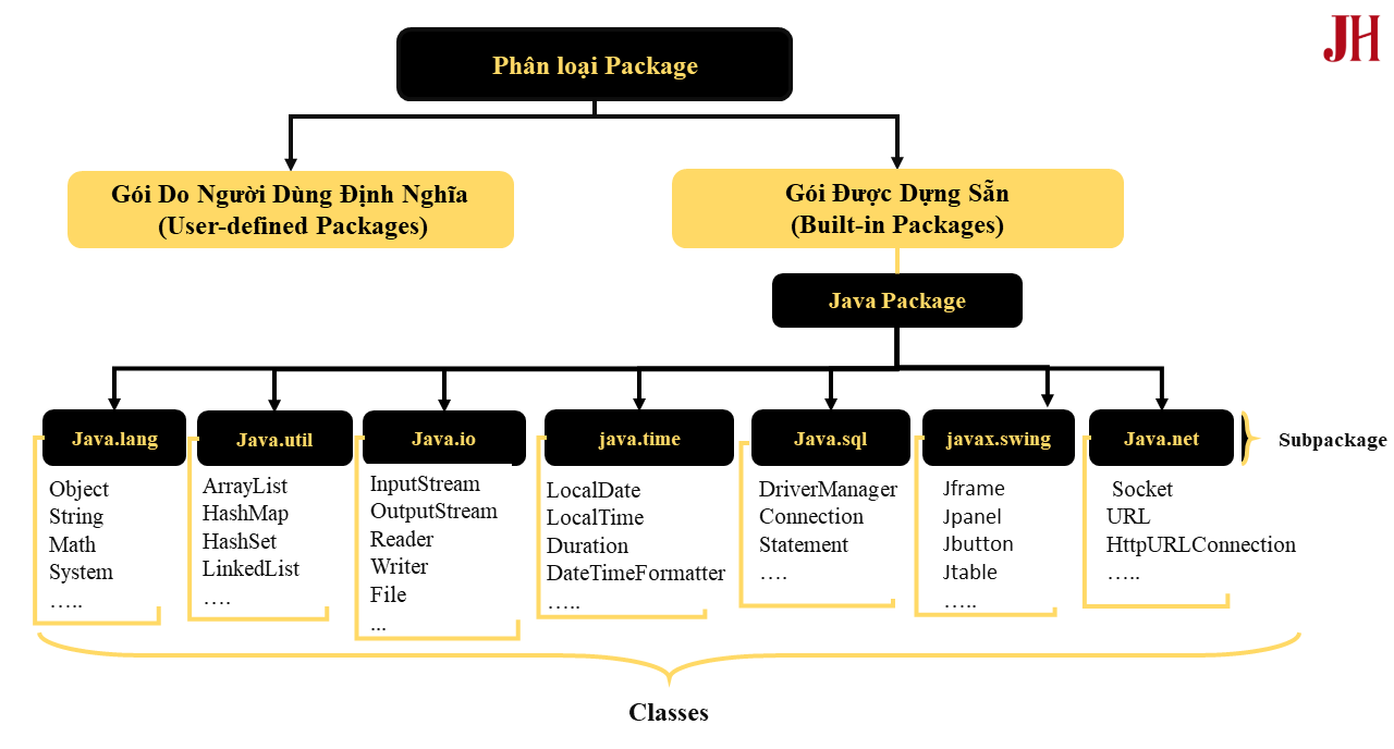 Các loại package trong Java Các loại package trong Java