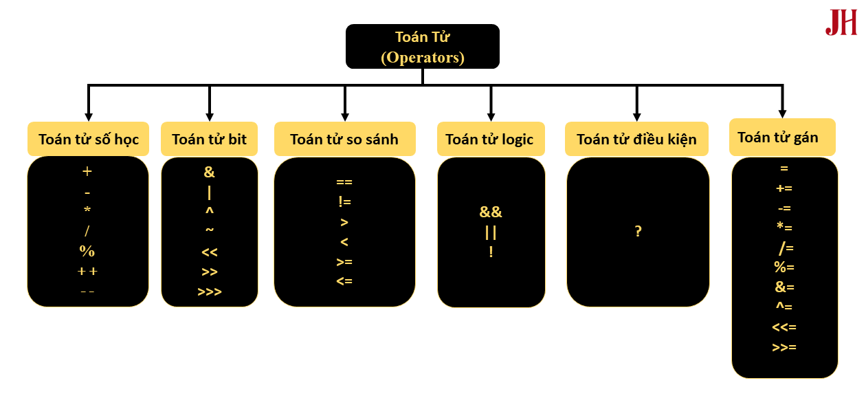 Ảnh mô tả các loại toán tử trong java.