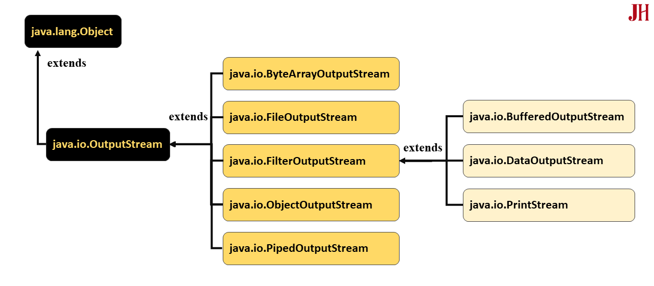 Minh họa các lớp con kế thừa trực tiếp từ lớp trừu tượng OutputStream trong Java Các lớp con kế thừa từ OutputStream trong Java - minh họa