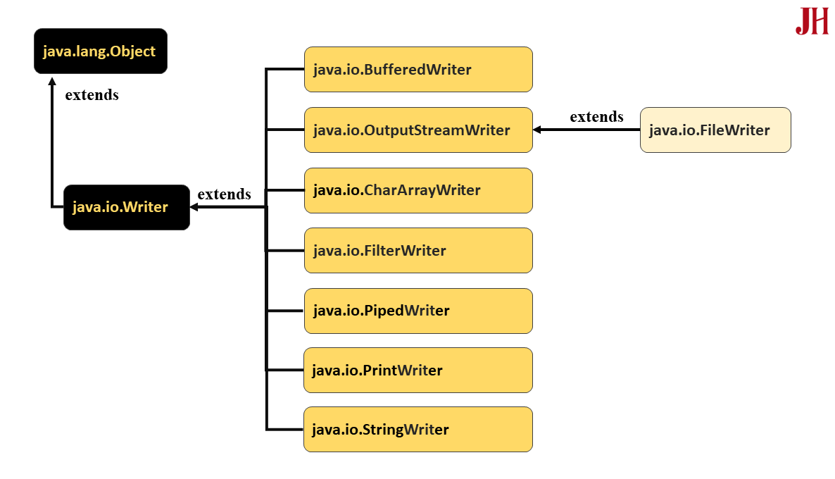 Các lớp con kế thừa từ Writer trong Java - minh họa