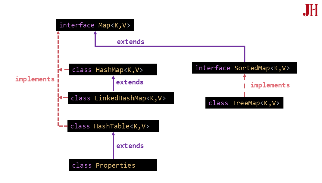 Minh họa hệ thống cấp bậc của Interface Map<K,V> và các lớp/interface kế thừa/triển khai Các lớp và interface kế thừa/triển khai của Interface Map<K,V> trong Java - minh họa