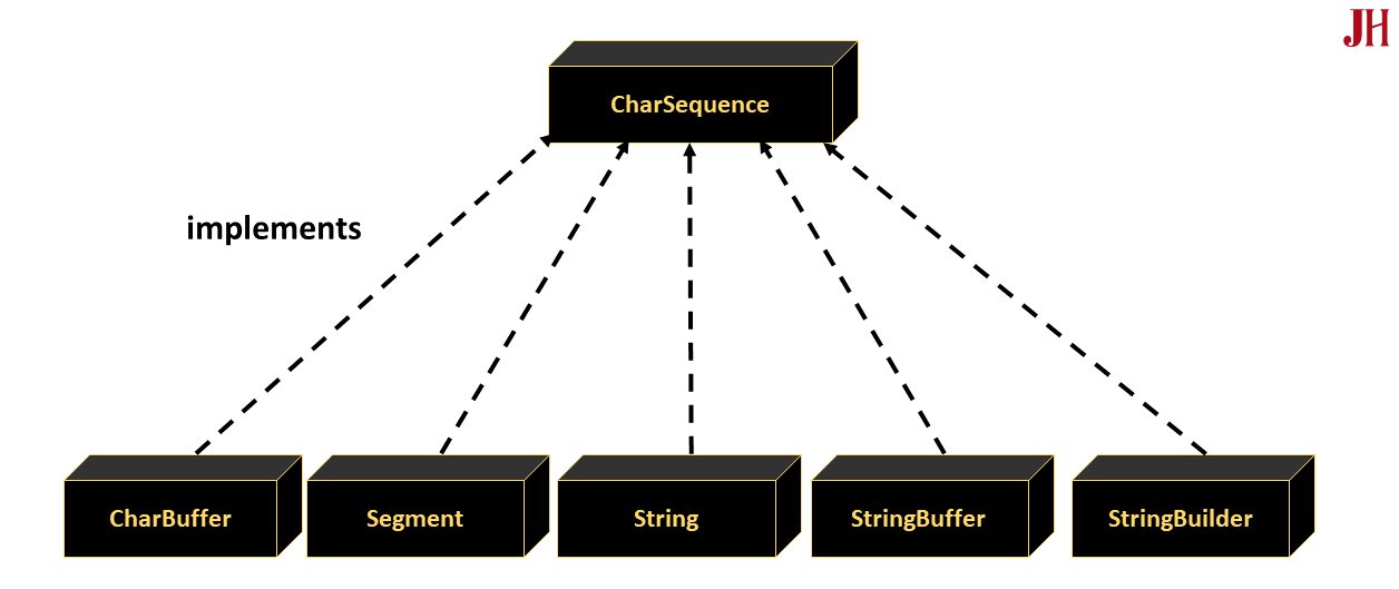 Minh họa các lớp triển khai giao diện CharSequence trong Java Các lớp triển khai giao diện CharSequence - minh họa