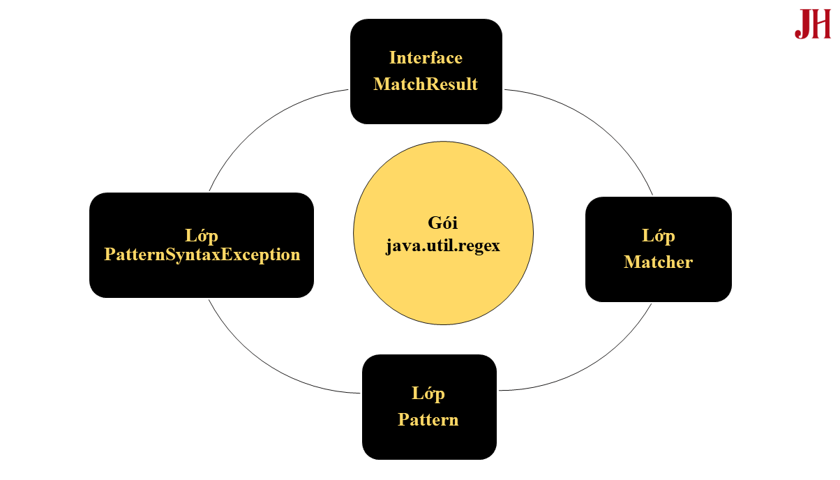 Minh họa các lớp và giao diện trong gói java.util.regex của Java Các lớp và giao diện trong gói java.util.regex - minh họa