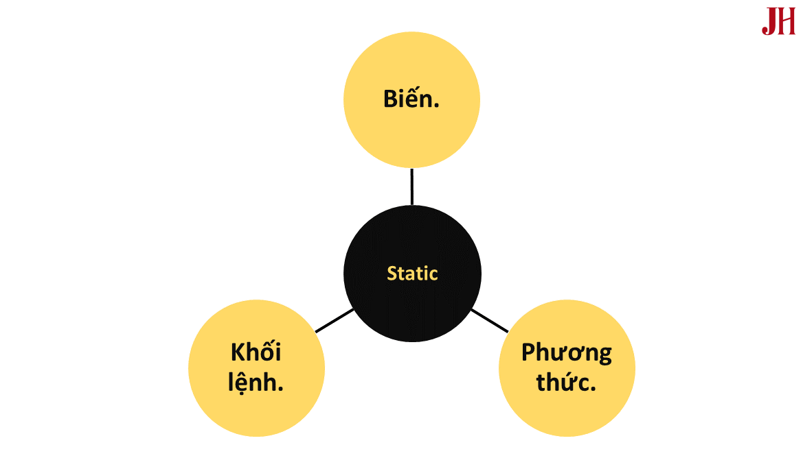 Các ngữ cảnh của từ khóa static Các ngữ cảnh của từ khóa static