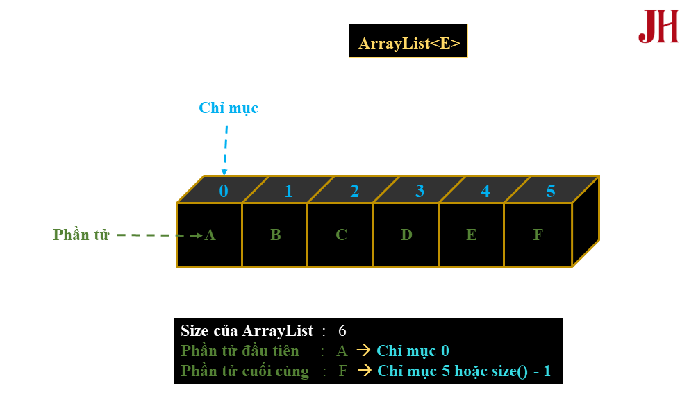 Minh họa các phần tử và cấu trúc của ArrayList trong Java Mô tả các phần tử trong ArrayList - minh họa