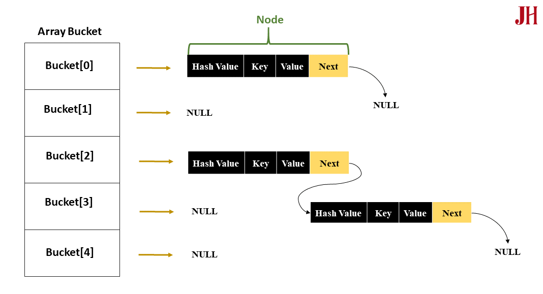 Mô tả các phần tử trong Hashtable - minh họa