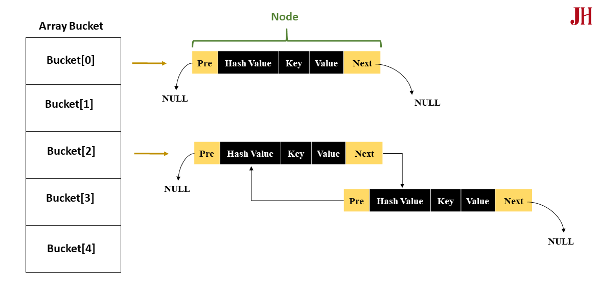 Mô tả các phần tử trong LinkedHashMap - minh họa