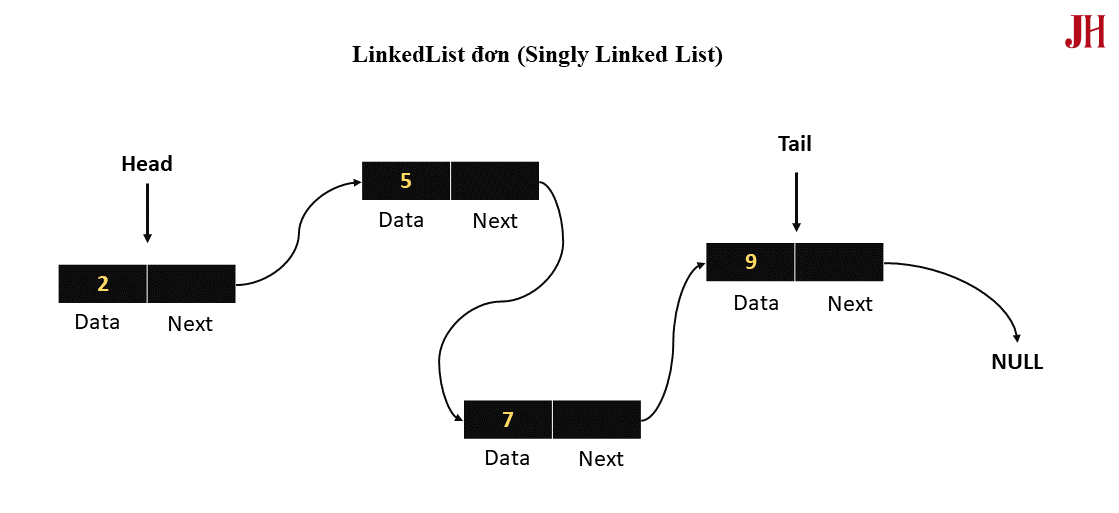 Minh họa các phần tử và cấu trúc của LinkedList đơn (Singly Linked List) Mô tả các phần tử trong LinkedList đơn (Singly Linked List) - minh họa