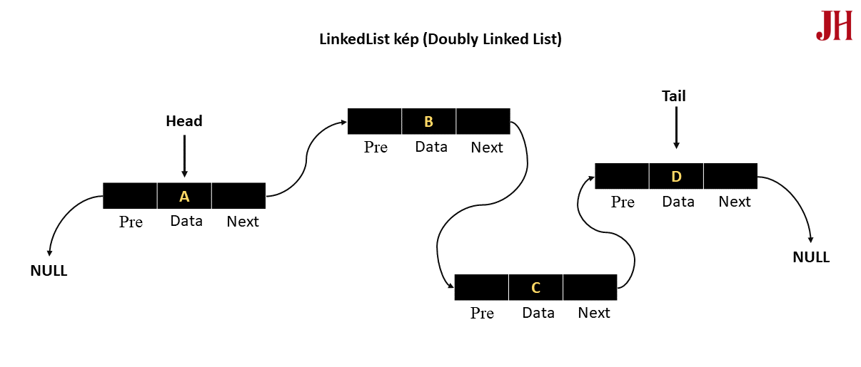 Minh họa các phần tử trong LinkedList kép (Doubly Linked List) trong Java Mô tả các phần tử trong LinkedList kép (Doubly Linked List) - minh họa