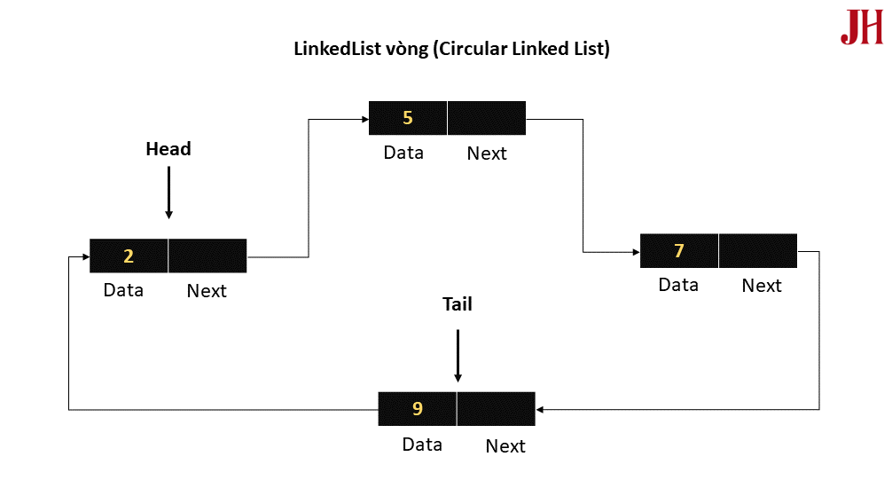 Minh họa các phần tử và cấu trúc của LinkedList vòng (Circular Linked List) Mô tả các phần tử trong LinkedList vòng (Circular Linked List) - minh họa