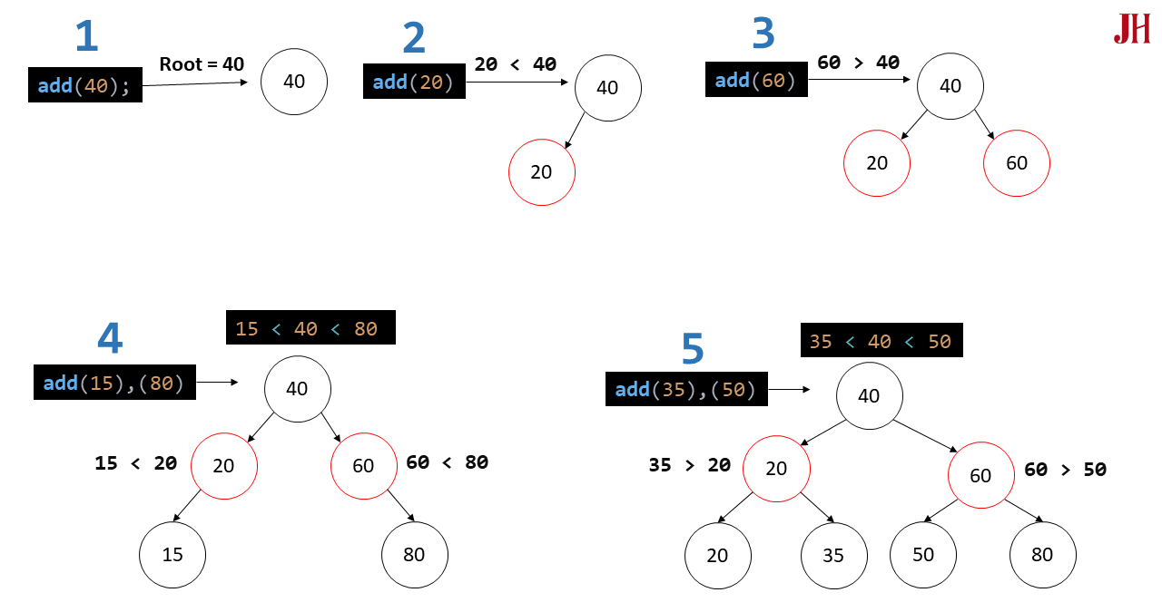 Minh họa các phần tử và cách sắp xếp trong TreeSet Mô tả các phần tử trong TreeSet - minh họa