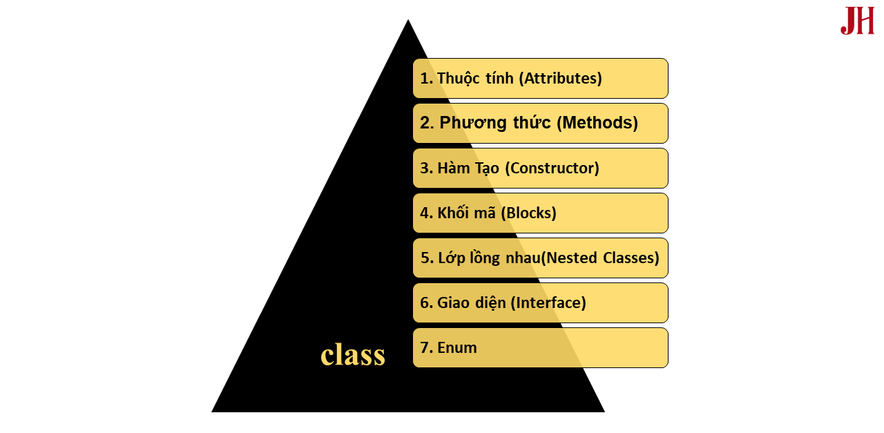 Các thành phần chính của một lớp trong Java Các thành phần chính của một lớp trong Java