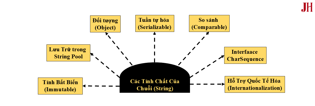 Minh họa các tính chất của lớp String trong Java Các tính chất của String trong Java - minh họa