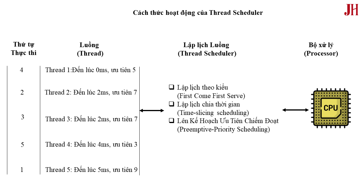 Minh họa cách thức hoạt động của Thread Scheduler trong Java Cách thức hoạt động của Thread Scheduler - minh họa