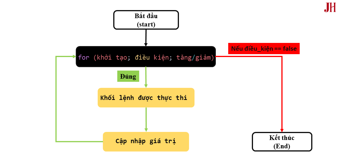 Minh họa luồng hoạt động của vòng lặp for trong lập trình Java Cách hoạt động của vòng lặp for trong Java - minh họa