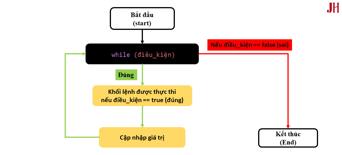 Minh họa luồng hoạt động của vòng lặp while trong lập trình Java Cách hoạt động của vòng lặp while trong Java - minh họa