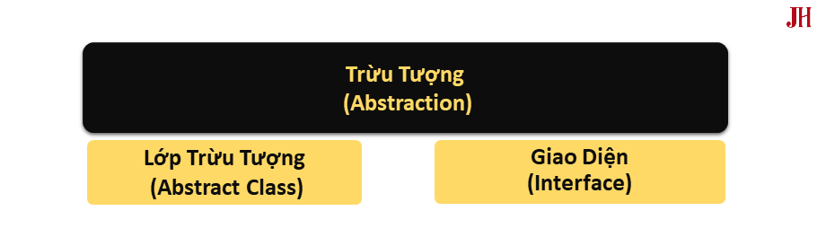 Cách thực hiện tính trừu tượng Cách thực hiện tính trừu tượng