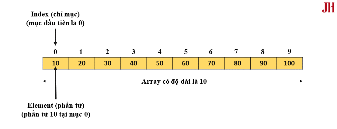 Minh họa chỉ mục (index) và các phần tử trong một mảng Java Chỉ mục và phần tử trong mảng Java - minh họa