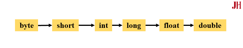 Minh họa quá trình ép kiểu mở rộng (Widening Casting) trong Java Ép kiểu mở rộng (Widening Casting) trong Java - minh họa