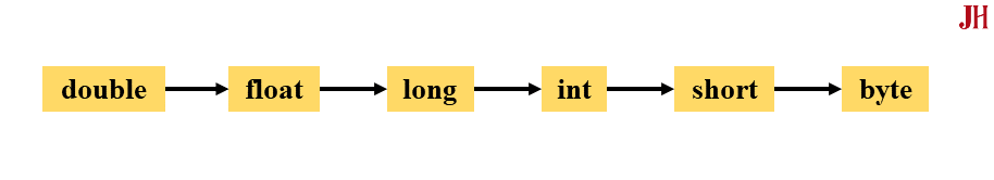 Ép kiểu thu hẹp (Narrowing Casting) trong Java - minh họa
