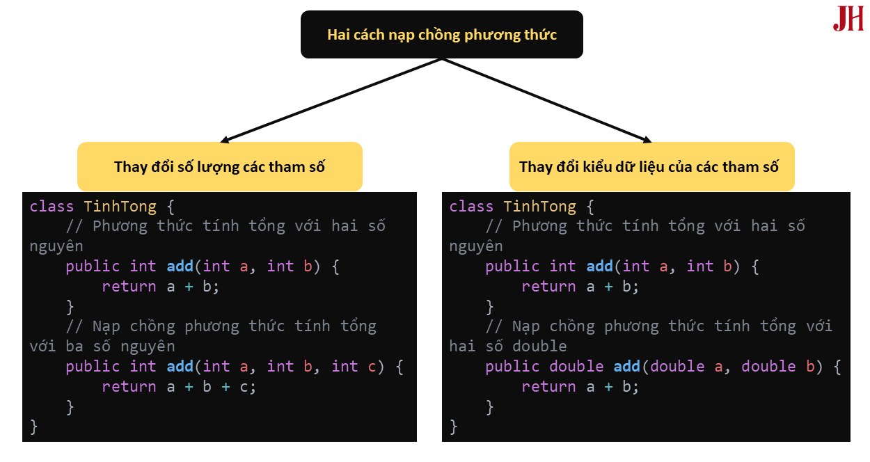 Minh họa hai cách nạp chồng phương thức trong lập trình Java Hai cách nạp chồng phương thức (Method Overloading) trong Java - minh họa