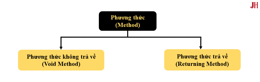 Minh họa hai phương thức chính (main methods) trong lập trình Java Hai phương thức chính trong Java - minh họa