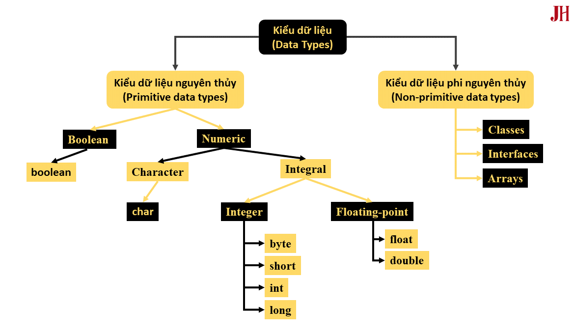 Minh họa hệ thống các kiểu dữ liệu nguyên thủy và tham chiếu trong Java Hệ thống các kiểu dữ liệu trong Java - minh họa