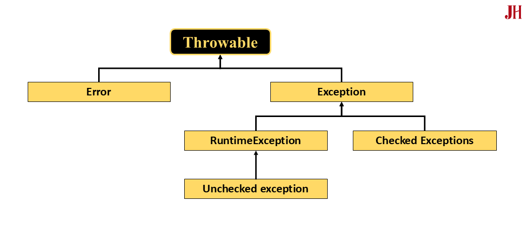 Hệ thống cấp bậc của các lớp ngoại lệ trong Java - minh họa