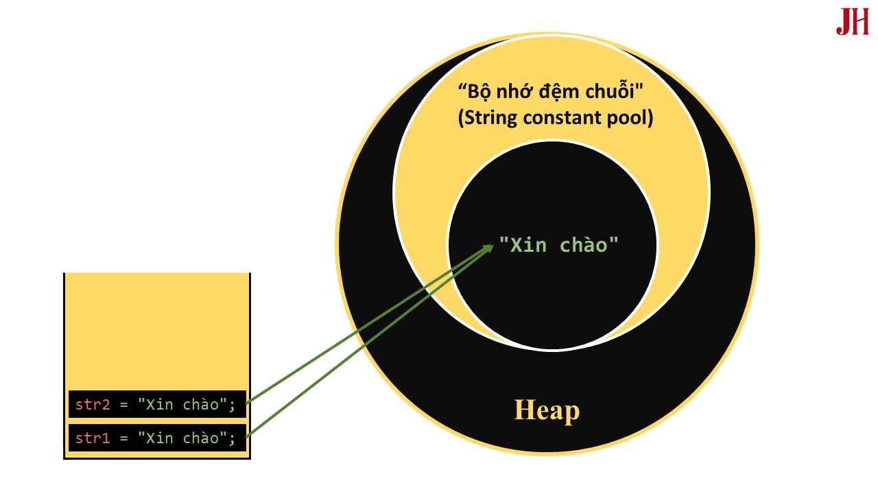 Minh họa JVM kiểm tra 'bộ nhớ đệm chuỗi' (string constant pool) trong Java JVM kiểm tra 'bộ nhớ đệm chuỗi' (string constant pool) - minh họa