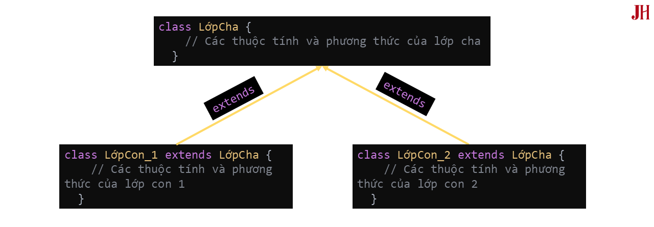 Kế thừa thứ bậc (Hierarchical Inheritance) Kế thừa thứ bậc (Hierarchical Inheritance)