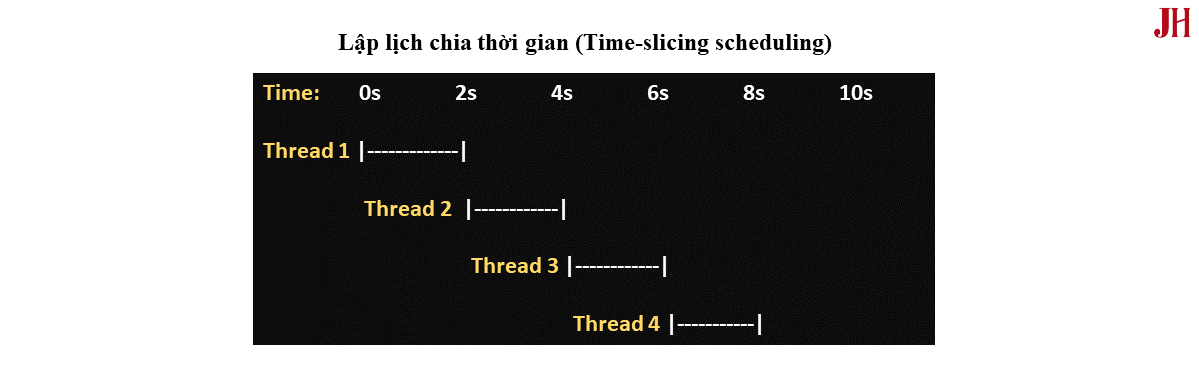 Minh họa thuật toán lập lịch chia thời gian (Time-slicing scheduling) Lập lịch chia thời gian (Time-slicing scheduling) - minh họa
