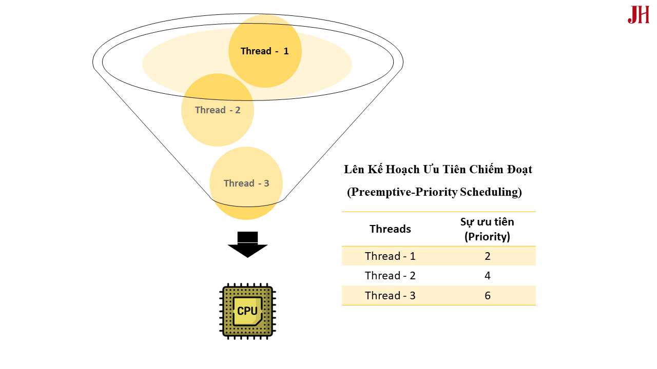 Minh họa thuật toán lập lịch ưu tiên chiếm đoạt (Preemptive-Priority Scheduling) Lập lịch ưu tiên chiếm đoạt (Preemptive-Priority Scheduling) - minh họa