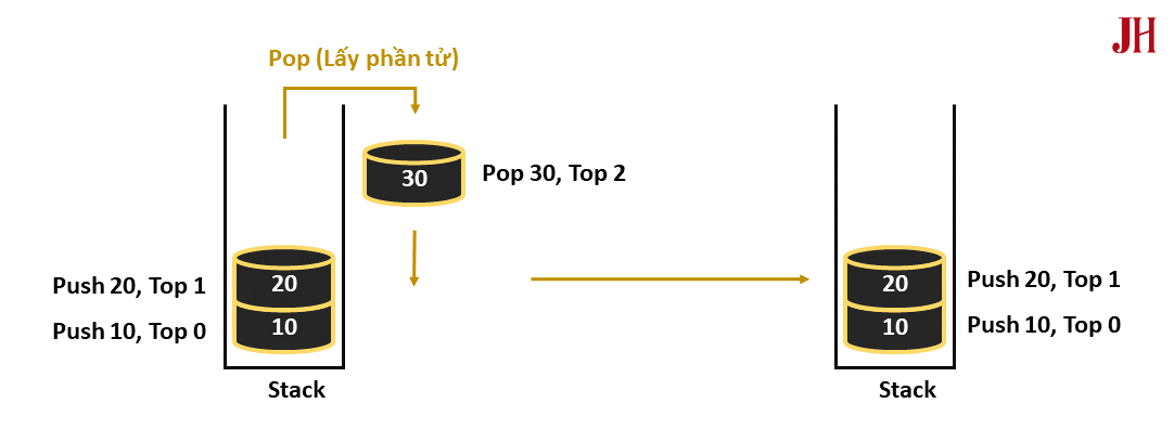 Minh họa quá trình lấy một phần tử khỏi Stack (Pop operation) Mô tả lấy một phần tử khỏi Stack - minh họa