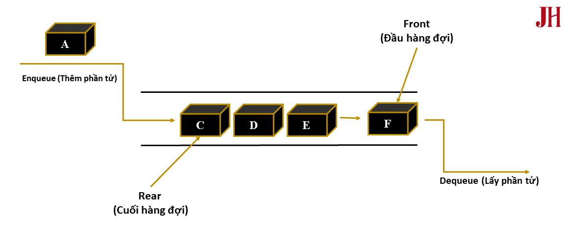 Mô tả các phần tử trong Queue - minh họa