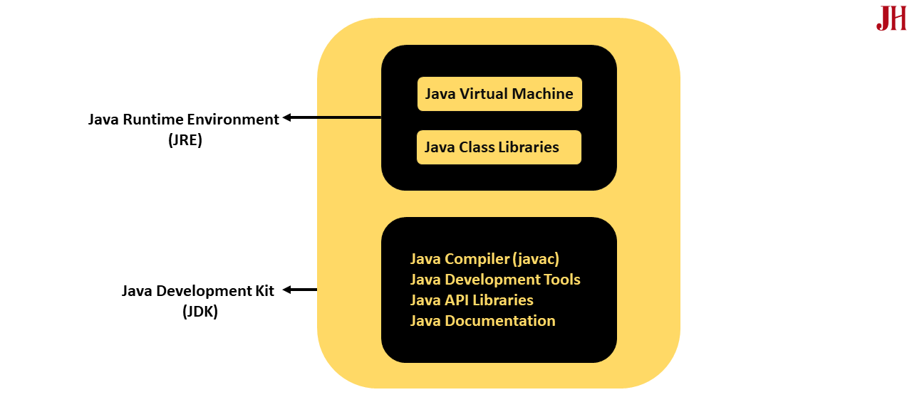 Mối quan hệ giữa JDK, JRE và JVM Mối quan hệ giữa JDK, JRE và JVM