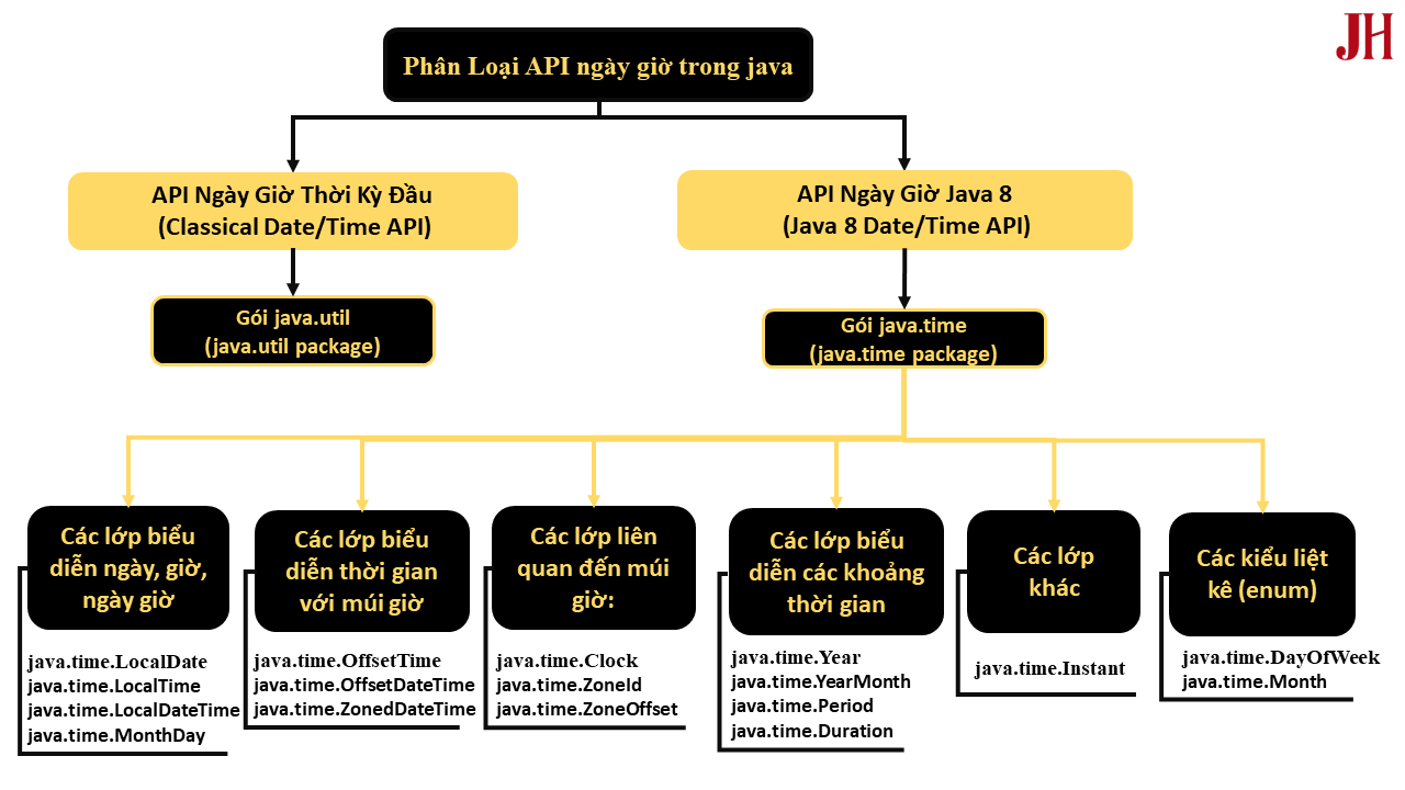 Phân loại API làm việc với ngày giờ trong Java - minh họa
