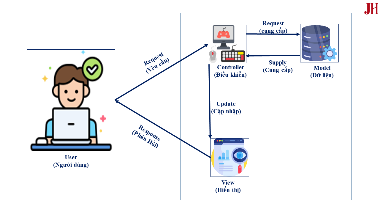 Minh họa quá trình hoạt động của mô hình Model-View-Controller (MVC) Quá trình hoạt động của mô hình MVC - minh họa