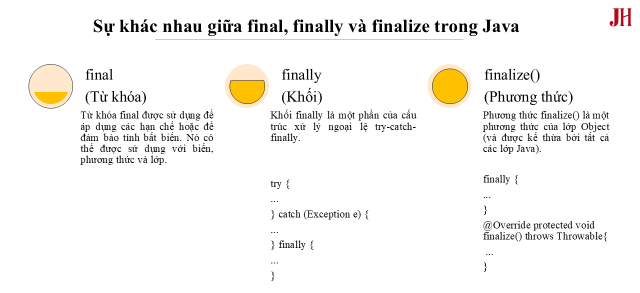 Minh họa sự khác nhau giữa final, finally và finalize trong Java Sự khác nhau giữa final, finally và finalize trong Java - minh họa