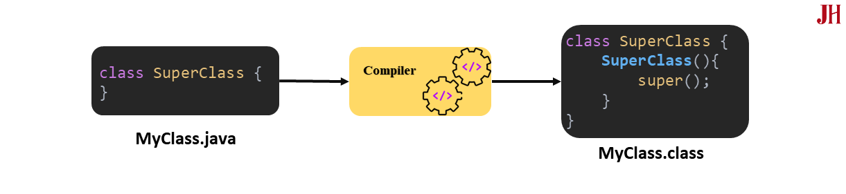 super() được trình biên dịch ngầm cung cấp khi không có constructor trong lớp con super() được trình biên dịch ngầm cung cấp khi không có constructor trong lớp con