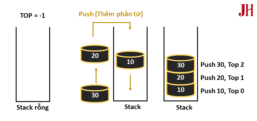 Minh họa quá trình thêm một phần tử vào Stack (Push operation) Mô tả thêm một phần tử vào Stack - minh họa