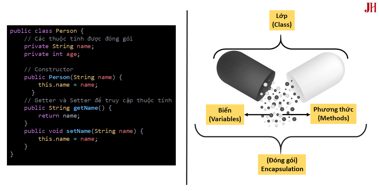 Sơ đồ minh họa tính đóng gói (Encapsulation) trong lập trình Java Tính đóng gói (Encapsulation) trong Java - sơ đồ minh họa