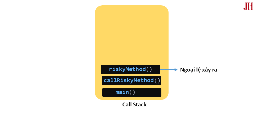 Minh họa cách xử lý ngoại lệ trong khối lệnh try của Java Xử lý ngoại lệ của khối lệnh try trong Java - minh họa
